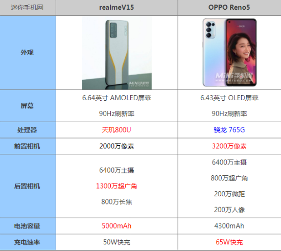 Which good distinction is in Realmev15 and Opporeno5 which parameter configuration is comparative