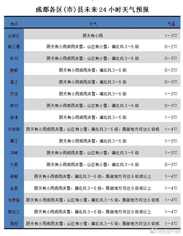 万万没想到……气温一降再降，四川的雪竟是这样下的