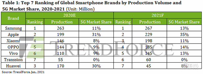 手机市场惊变2021：华为跌出前六不敌传音！苹果