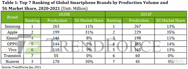 手机市场惊变2021：华为跌出前六不敌传音！苹果小米吃饱
