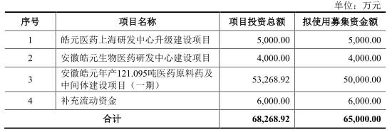 皓元医药IPO笼专利侵权风险 子公司买比卖估值增380倍