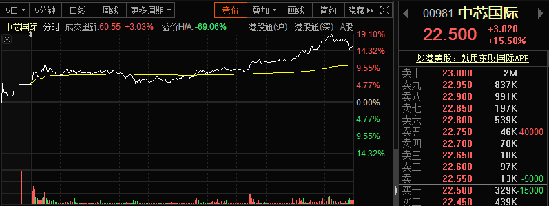 2200亿芯片一哥突然暴涨19%，发生了什么？美国重磅事件结果出炉，涨价潮也来了，A股哪些板块要飞？
