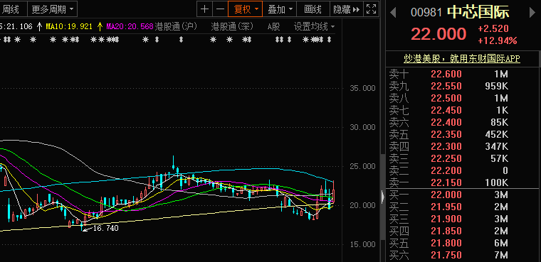 2200亿芯片一哥突然暴涨19%，发生了什么？美国重磅事件结果出炉，涨价潮也来了，A股哪些板块要飞？