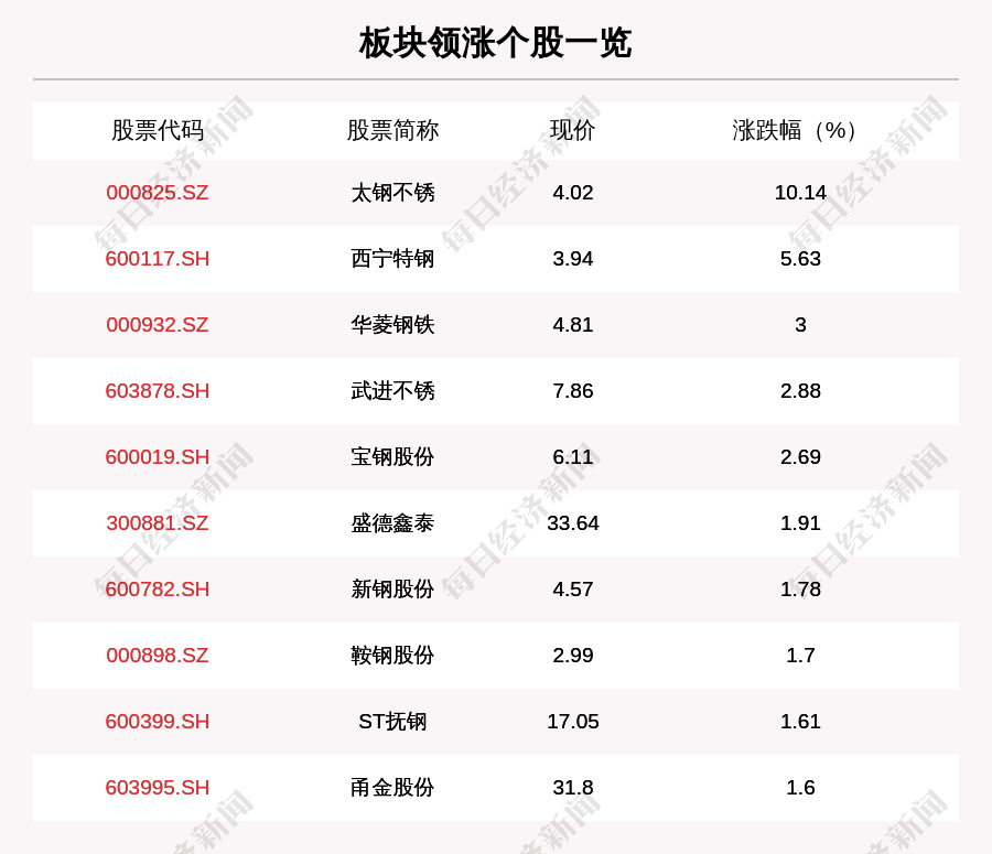 钢铁板块走强，28只个股上涨，太钢不锈上涨10
