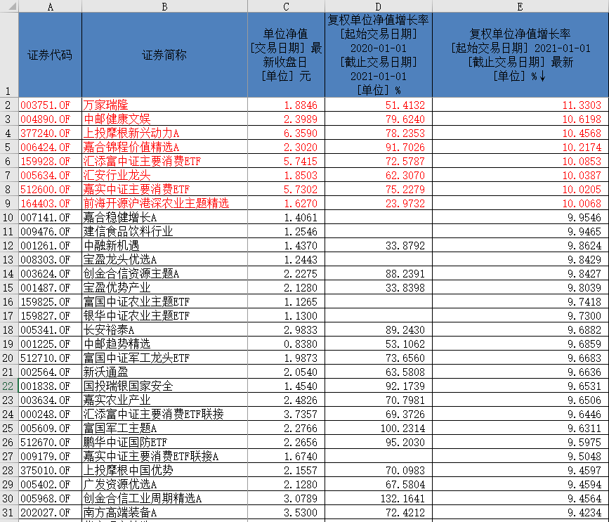 新年三天，8只基金涨幅超过10%！要不要止盈赎回