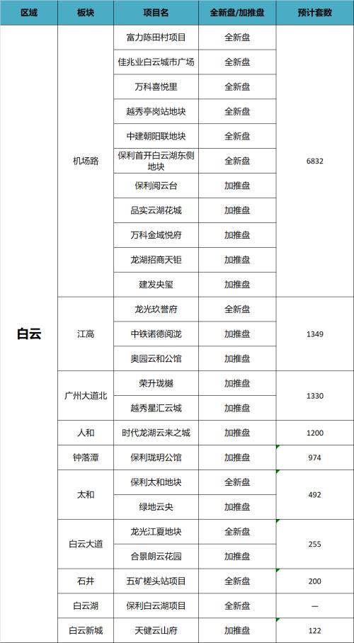 新增11万套！2021广州66个新盘等你翻牌