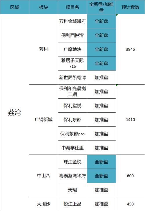 新增11万套！2021广州66个新盘等你翻牌