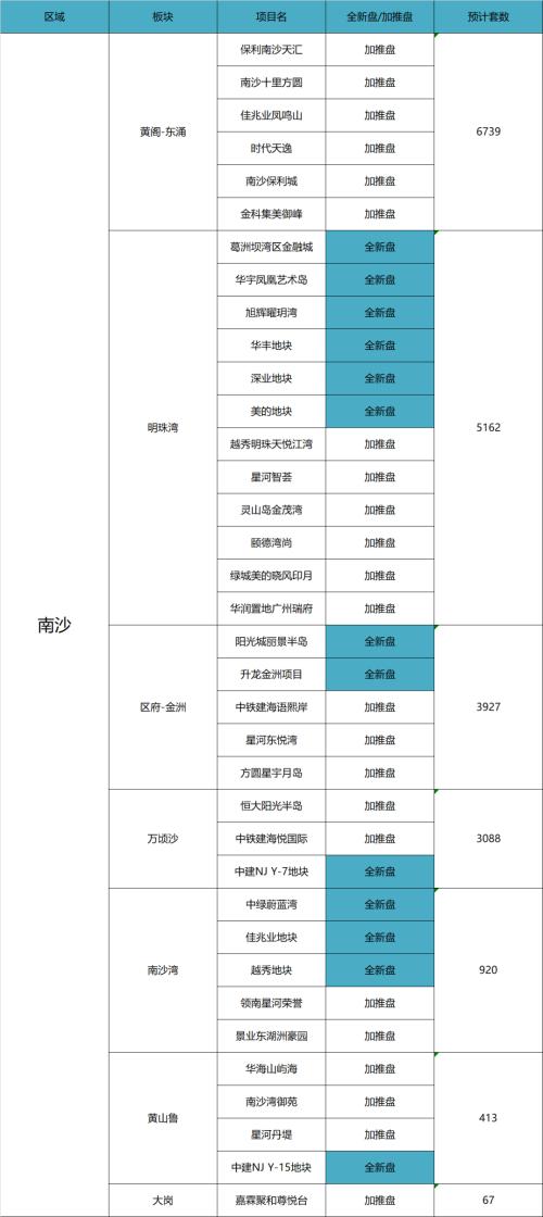 新增11万套！2021广州66个新盘等你翻牌