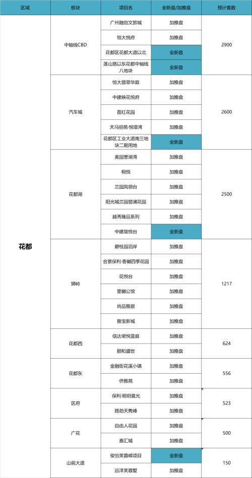 新增11万套！2021广州66个新盘等你翻牌