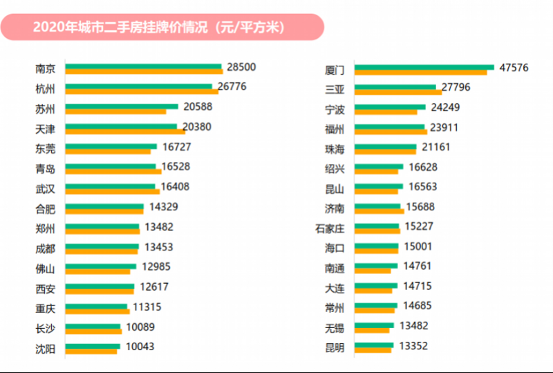 简直不要太幸福，广州二手房挂牌均价3万+！北上深已5万+