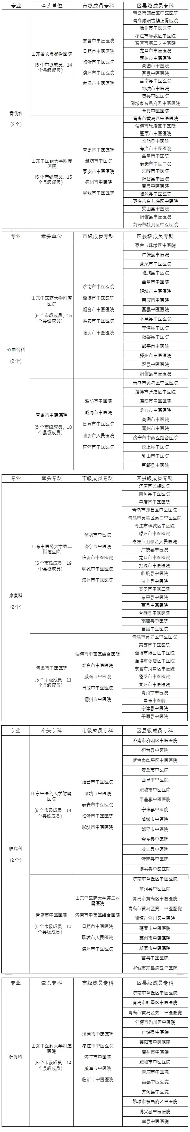 齐鲁中医药优势专科集群建设单位名单公布