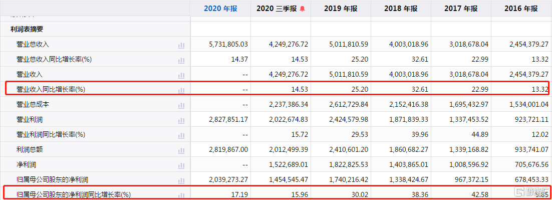 股价跌超3%！五粮液释出业绩预告，白酒还是“永远的神”吗？