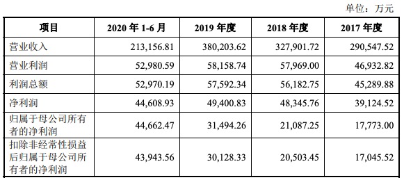 国邦医药IPO过会：2020上半年归母净利润超2019全年 毛利率低于同行