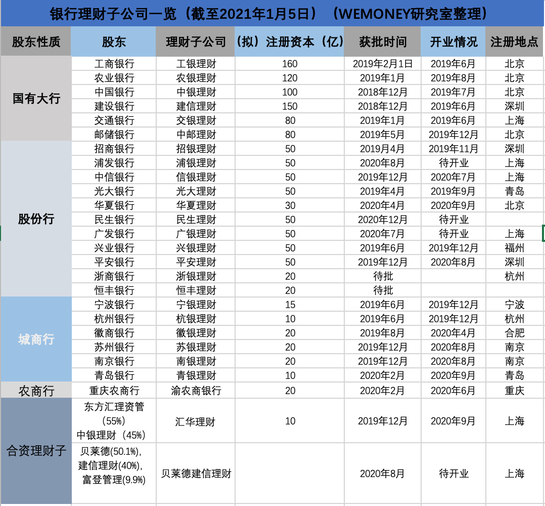 24家银行理财子公司进场，谁在抢理财产品代销生意？