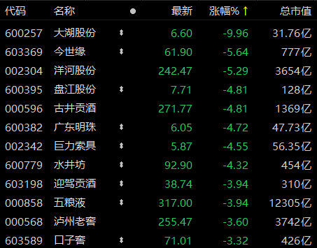 大逆转！白酒板块单日蒸发1700亿，利空传闻盘后却遭澄清，龙头产品提价和北向抄底利好也来了