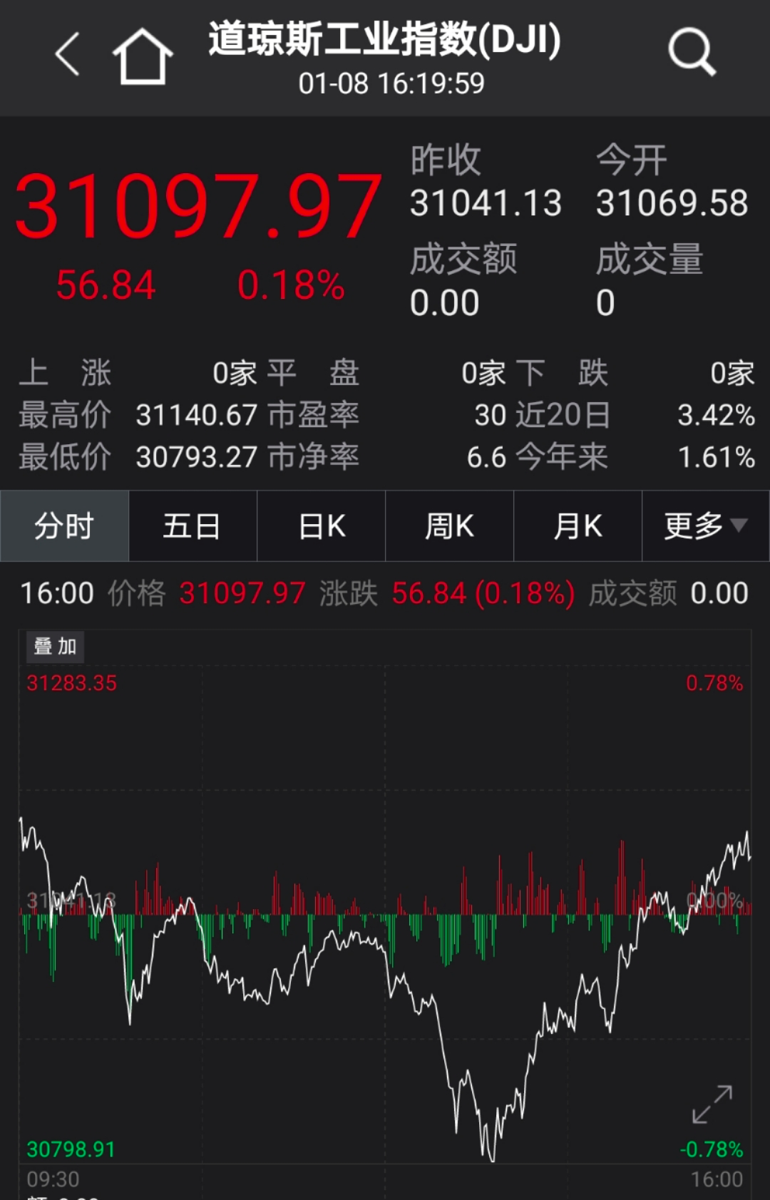 剛剛，推特宣布重大決定！ 貴金屬一夜閃崩，美股尾盤V型大反轉，全球市場發生了什麼？