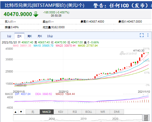 比特币“杀”疯了，48小时53亿资金灰飞烟灭，7万人爆仓！矿机也疯狂，店员：2万台也能卖出去，网友：洗钱神器......