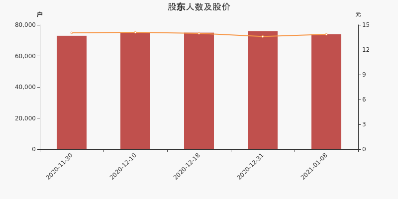 浙江医药股东户数下降2.63%，户均持股18.08万元