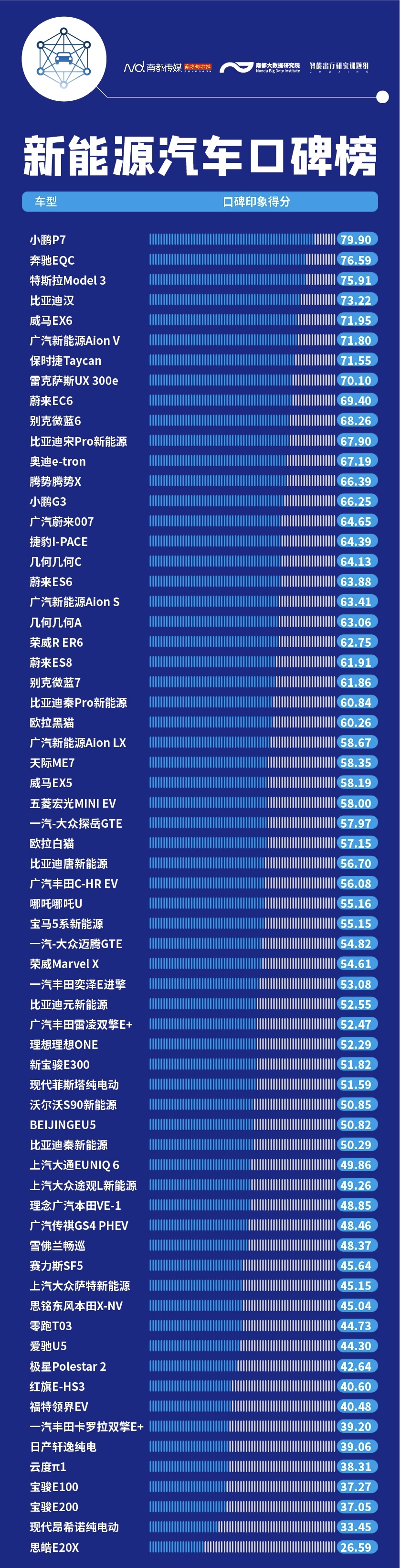 小鹏P7获最佳口碑，买新能源汽车看这个2020口碑榜单