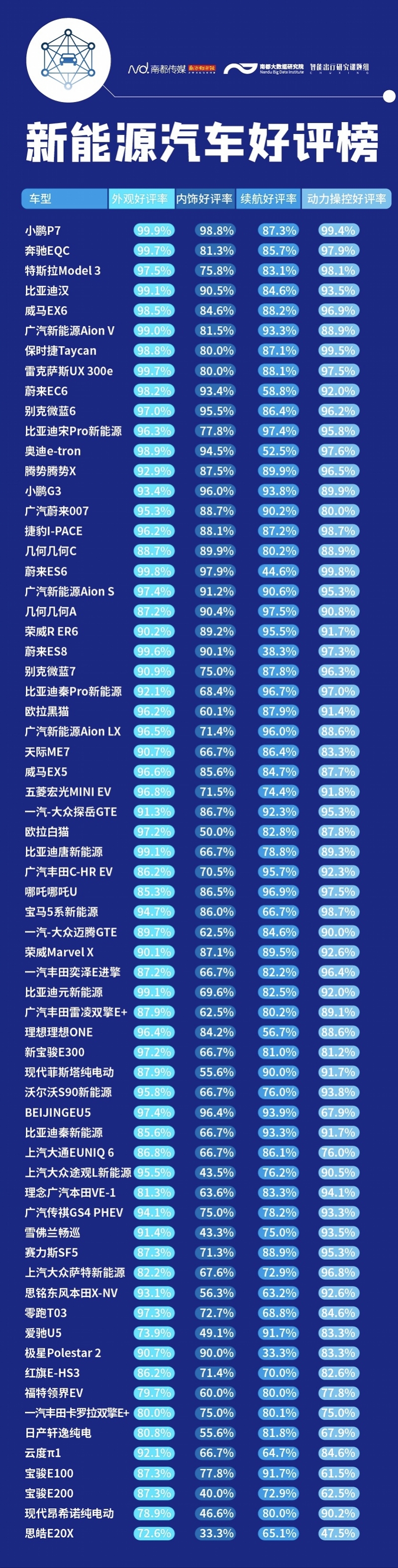 小鹏P7获最佳口碑，买新能源汽车看这个2020口碑榜单