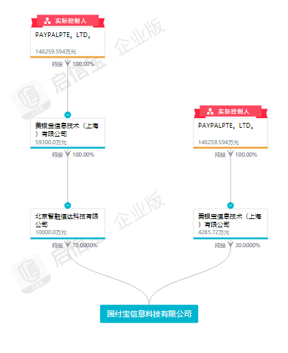 Country of PayPal wholy-owned hold pays treasure equity, first foreign capital is wholy-owned accuse tripartite pays an orgnaization to come