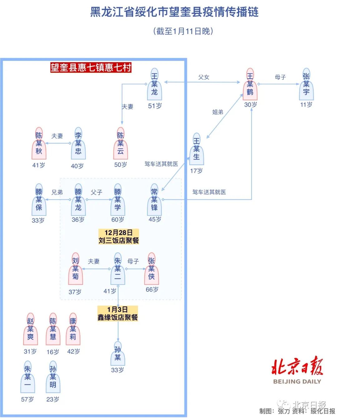 黑龙江绥化2天46人感染，多人曾在同一饭店聚餐！一图梳理传播链