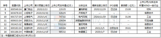 盘点｜A股分拆科创板上市已现14例 信息技术、生物医药成最火赛道 背后有何逻辑？
