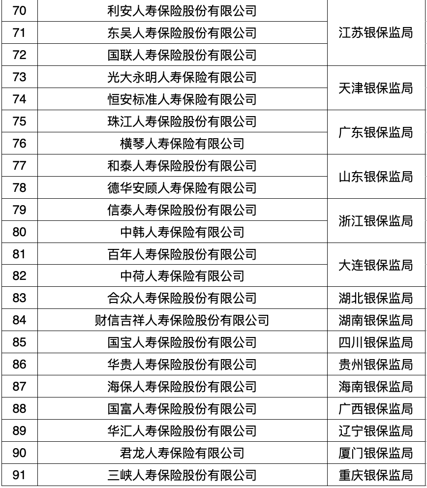 快看丨保险监管简政放权，52家人身险公司将“下放”地方 第3张