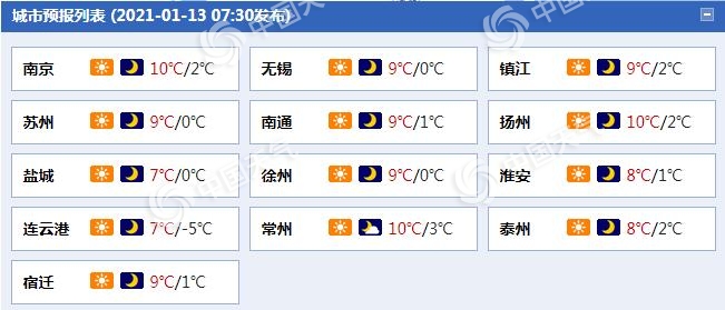 升升升！江苏阳光“在岗”气温升 苏南地区最高气温或达15℃