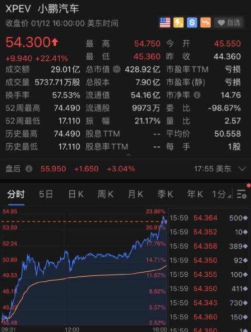 Awake overnight! Car of new energy resources goes up madly again this violent wind rises 22% ...