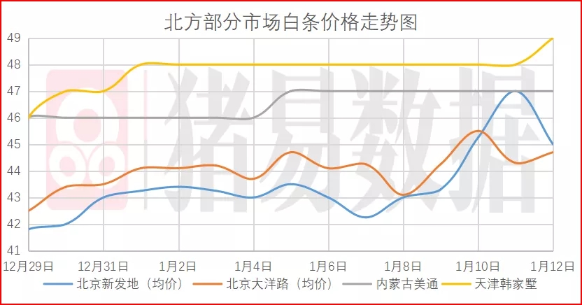 猪价呈现全面上涨，不少北方猪企涨幅达1.0元/公斤