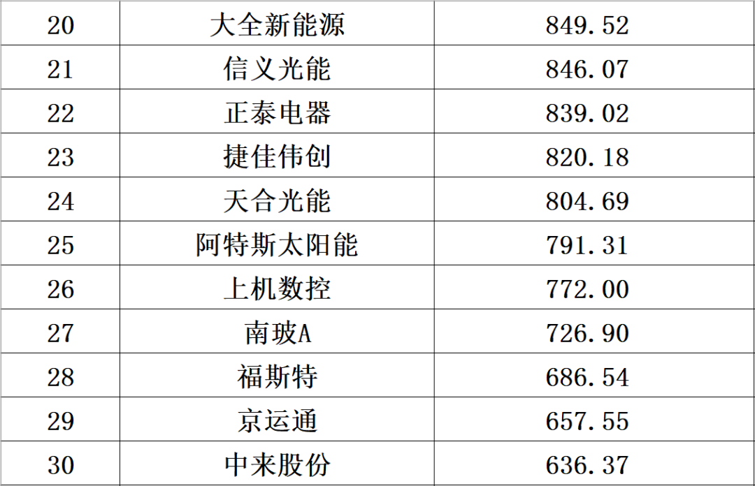 中国光伏10大排行榜