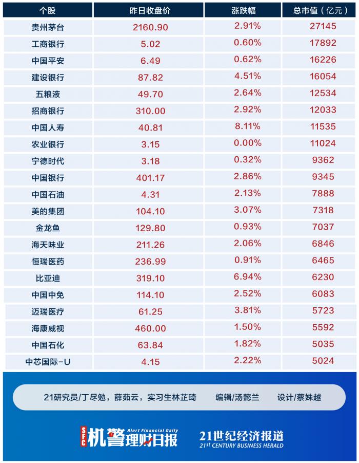 Piao of daily of alert conduct financial transactions comes 5 years A head defeat 3600 a little bit to clinch a deal 7 days continuously defeat -727379968 north to be quickened to capital " buy buy buy " (on January 13)