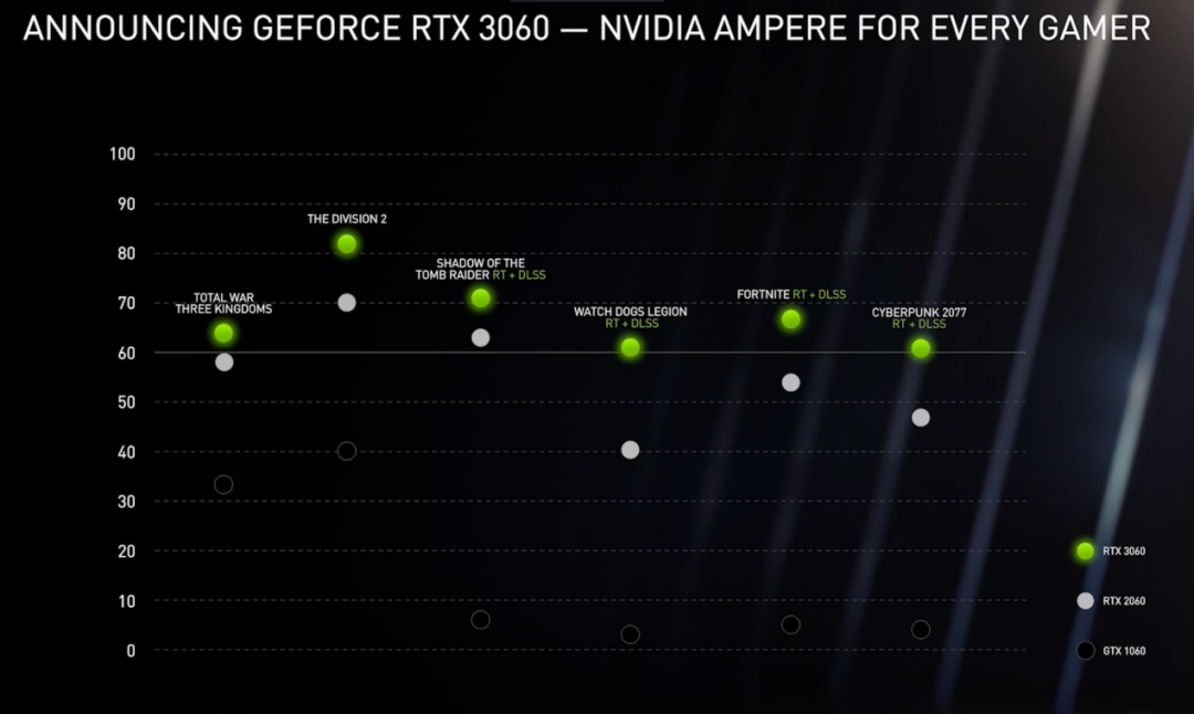 超高性价比你买吗?只卖2499元的RTX 3060和6999元的RTX 30笔记本来啦