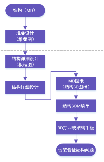 硬件PM系列（二）：硬件产品经理需要熟知的设计流程