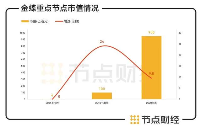 六看金蝶：市值暴涨24倍的行业巨头，为何遭遇中年危机？