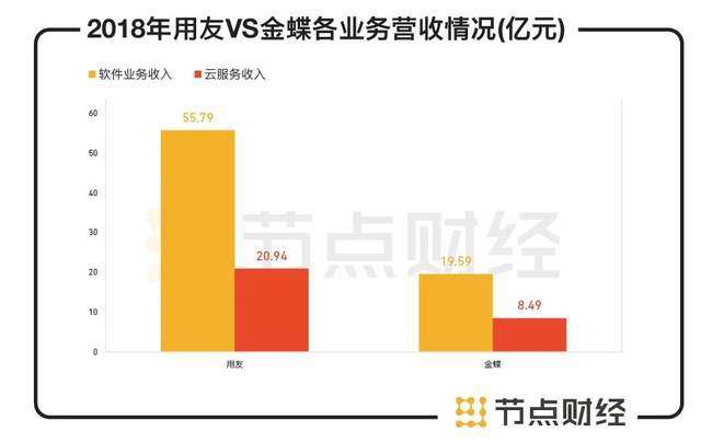 六看金蝶：市值暴涨24倍的行业巨头，为何遭遇中年危机？