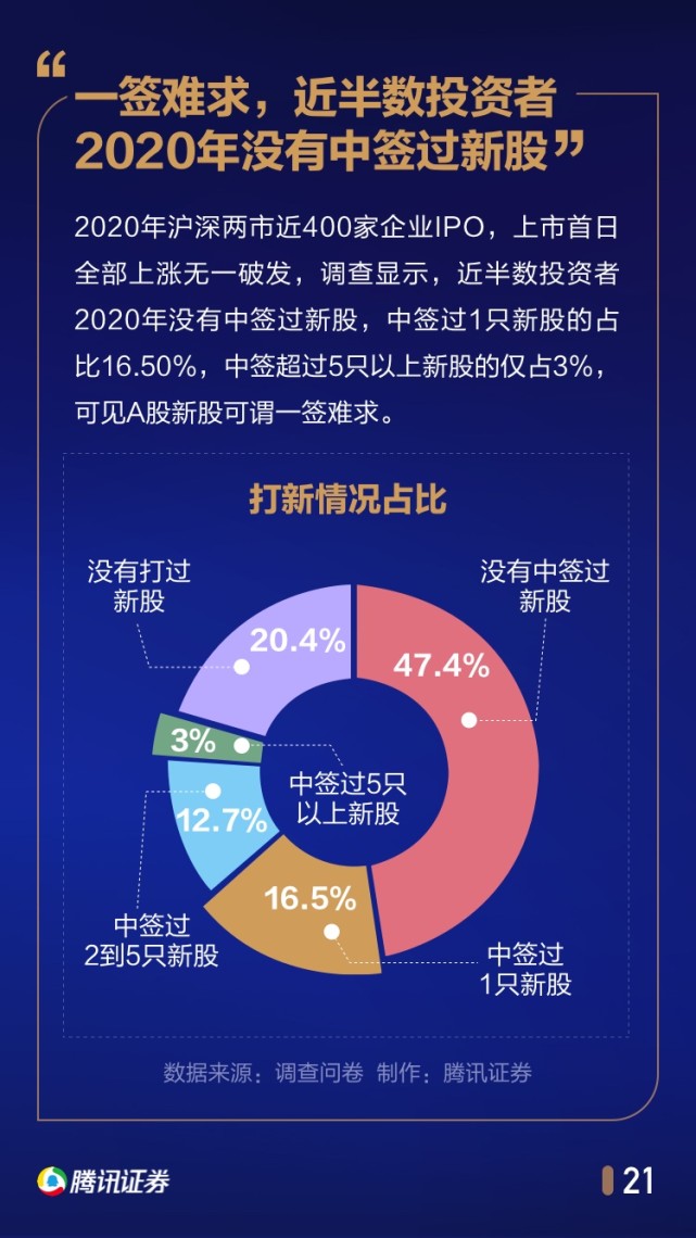 中国股民行为年度报告：1/4家庭拿出50%以上身家炒股