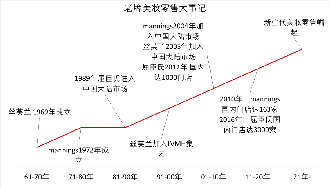新生代美妆零售登场，购物中心旧爱换新颜