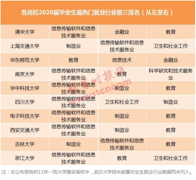 学生|清华北大的学生都去哪儿了 用真实数据告诉你答案！