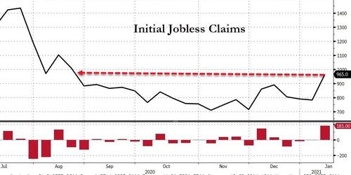 失业人数大幅增长！美国上周首申数据大幅攀升 创8月以来最高