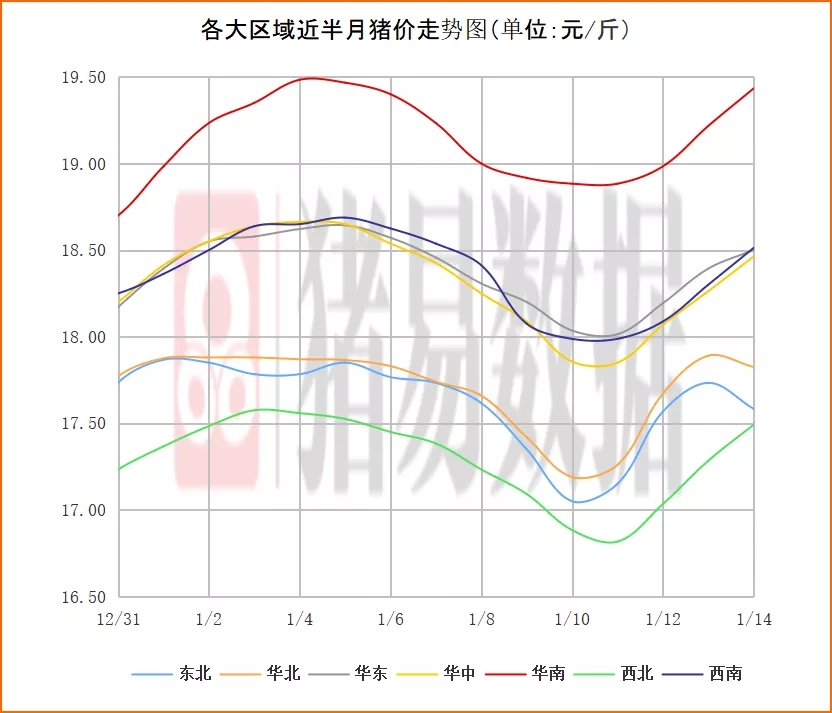 猪价呈现北跌南涨，北方屠企降价意愿强烈