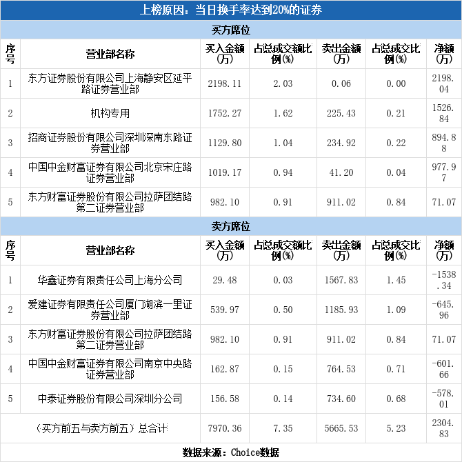 多主力现身龙虎榜,御银股份换手率达22.89%(01-15)