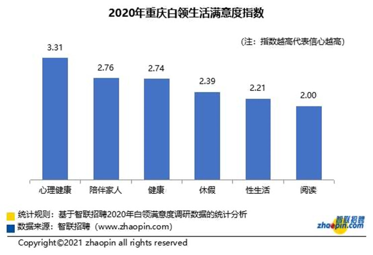 压力山大！2020年重庆白领超3成处于负债状态，超4成受失眠困扰