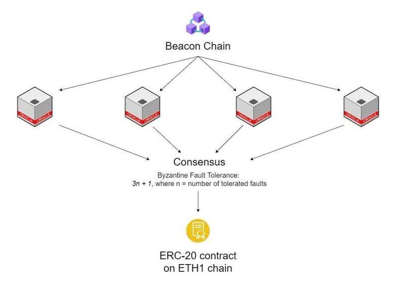 深入分析ETH2.0抵押池和代币模型