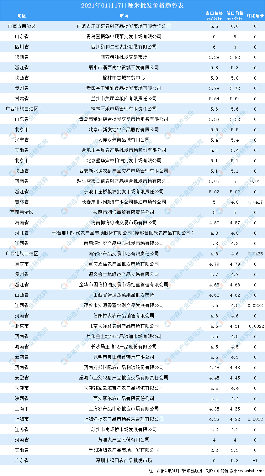 18日全国各地      大米价格行情走势分析