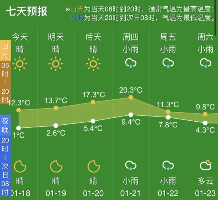 杭州的天气是开挂了吗？四九天里冲20℃