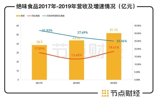 六看绝味食品：靠一根鸭脖如何支撑600亿市值？
