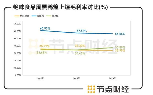 六看绝味食品：靠一根鸭脖如何支撑600亿市值？