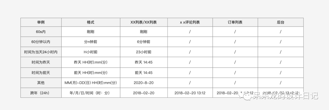 干货分享：一份专业的交互设计文档该如何撰写？